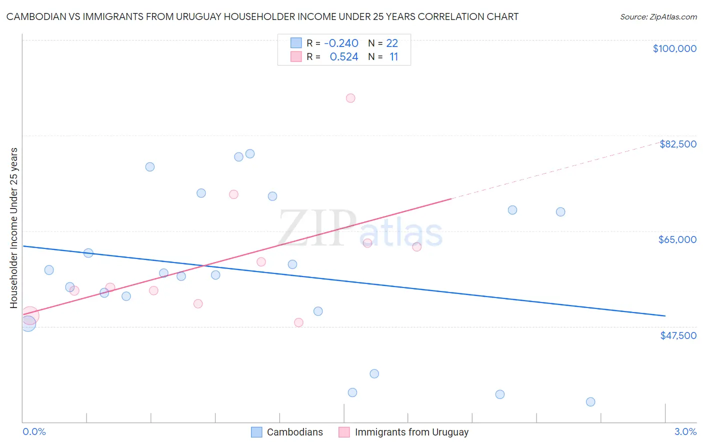 Cambodian vs Immigrants from Uruguay Householder Income Under 25 years