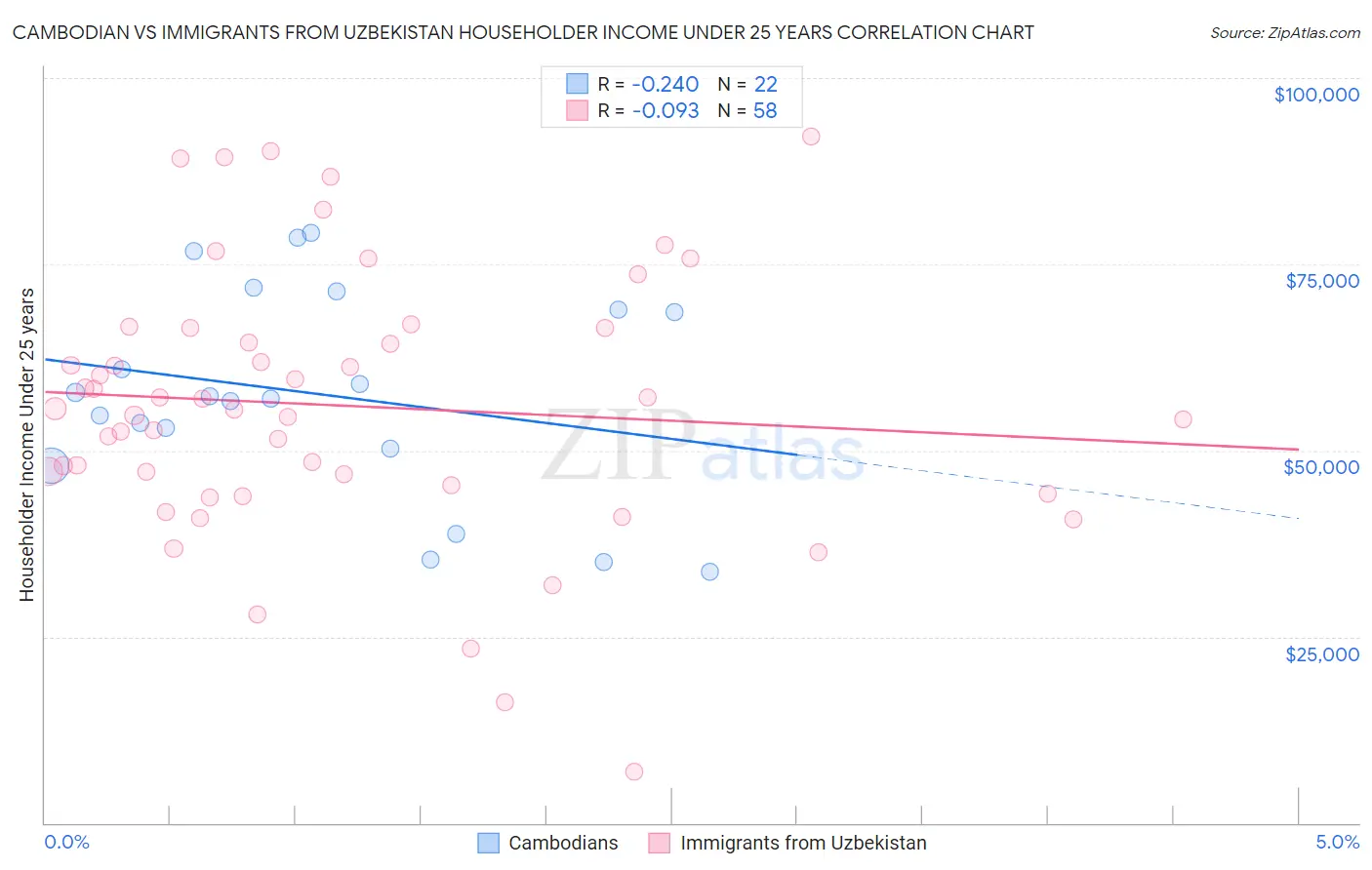 Cambodian vs Immigrants from Uzbekistan Householder Income Under 25 years