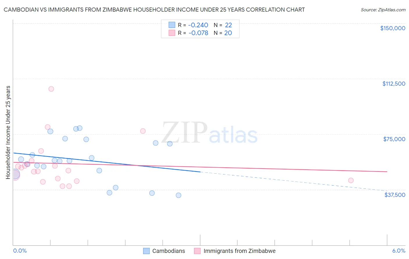 Cambodian vs Immigrants from Zimbabwe Householder Income Under 25 years
