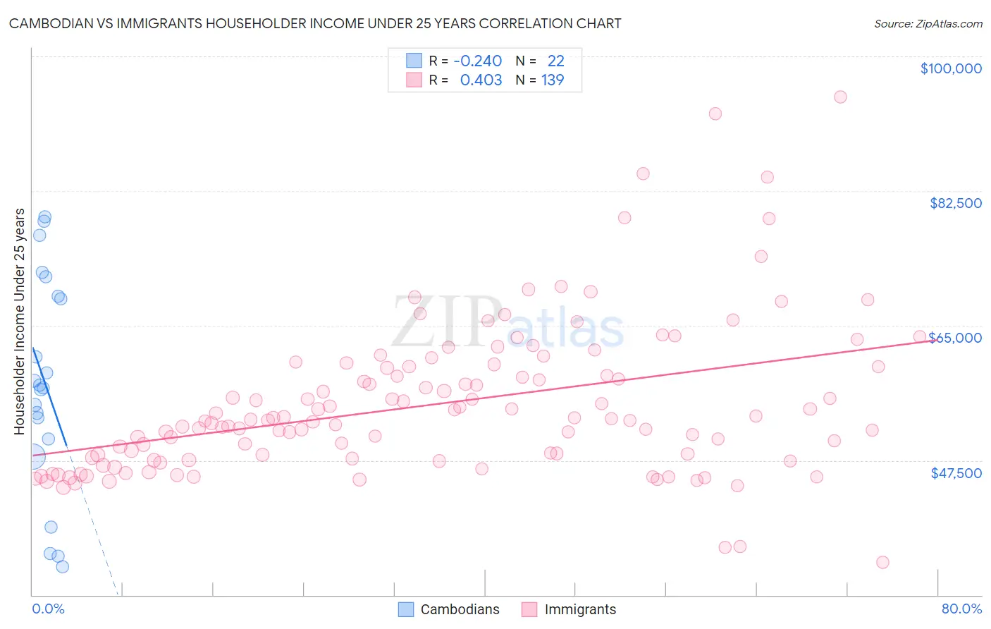 Cambodian vs Immigrants Householder Income Under 25 years