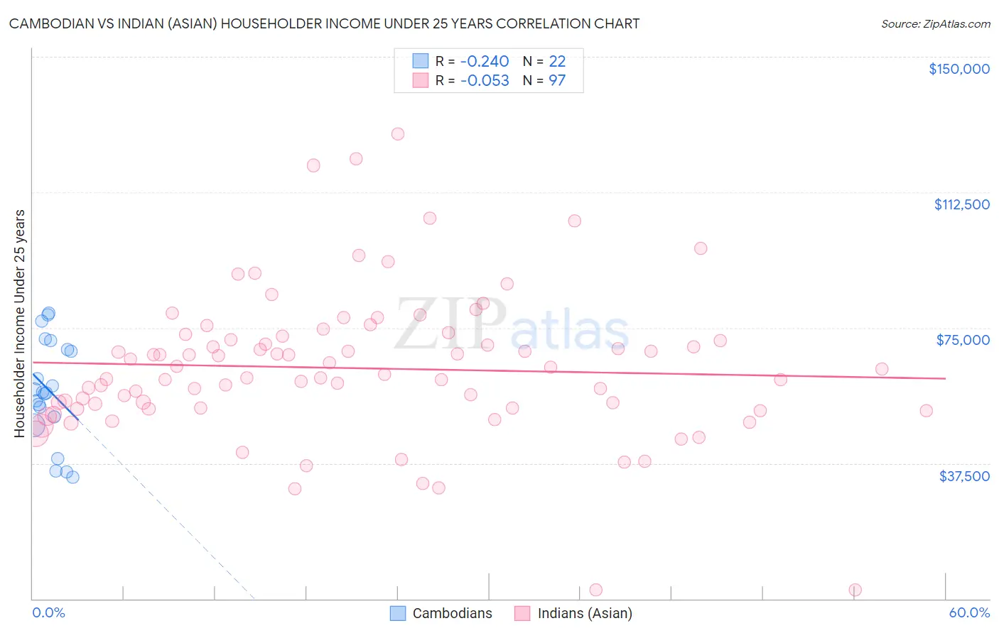 Cambodian vs Indian (Asian) Householder Income Under 25 years