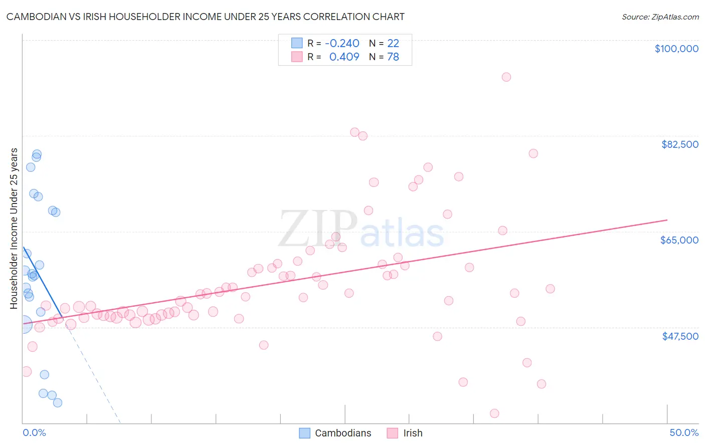 Cambodian vs Irish Householder Income Under 25 years