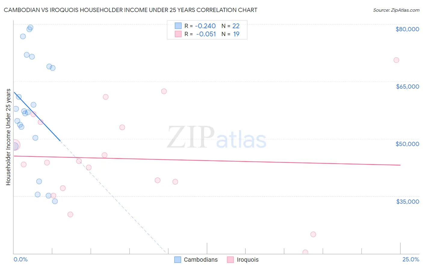 Cambodian vs Iroquois Householder Income Under 25 years