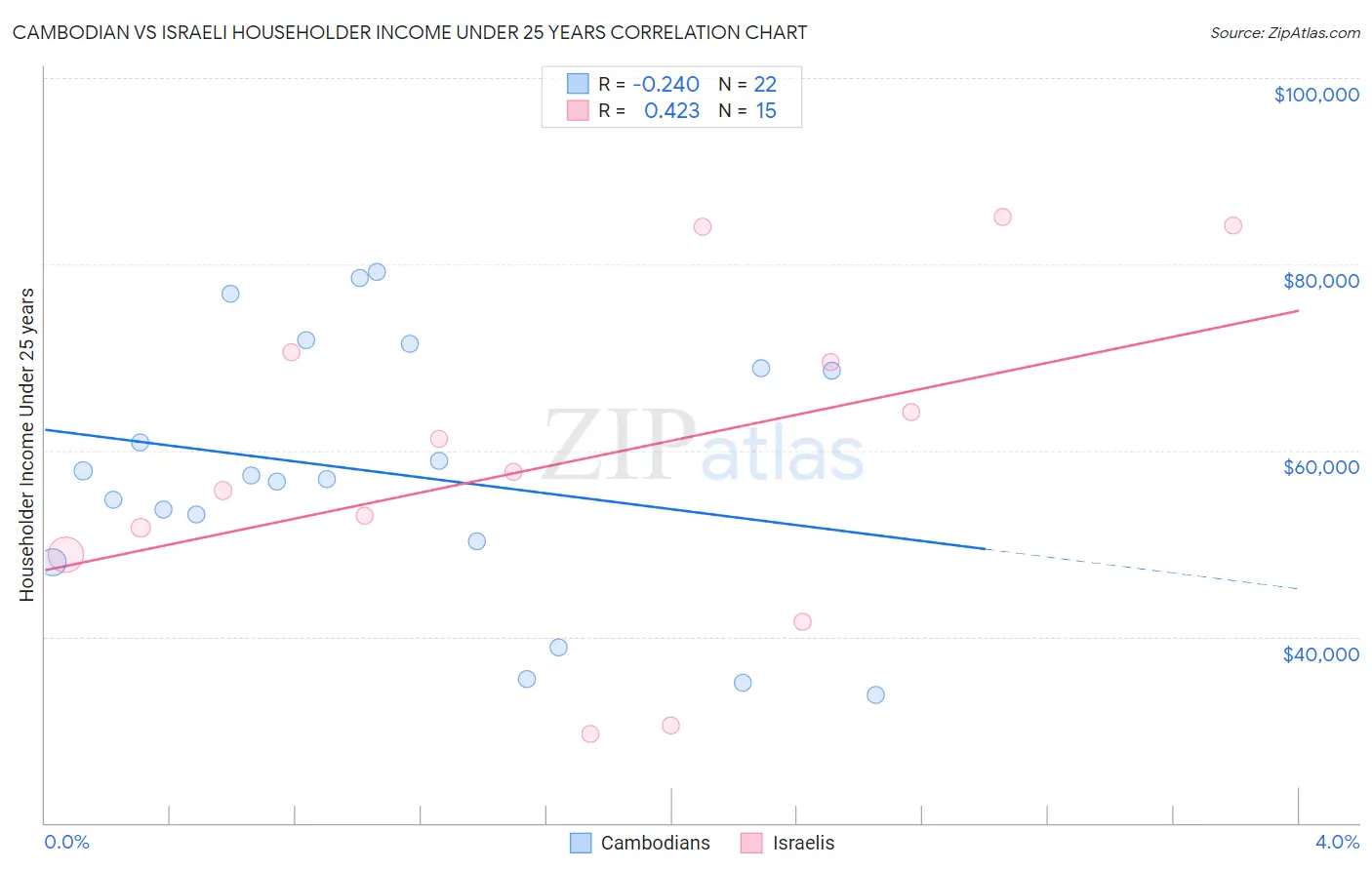 Cambodian vs Israeli Householder Income Under 25 years