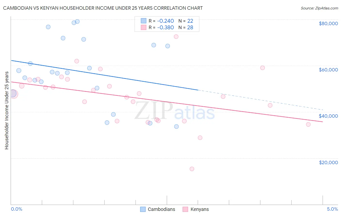 Cambodian vs Kenyan Householder Income Under 25 years