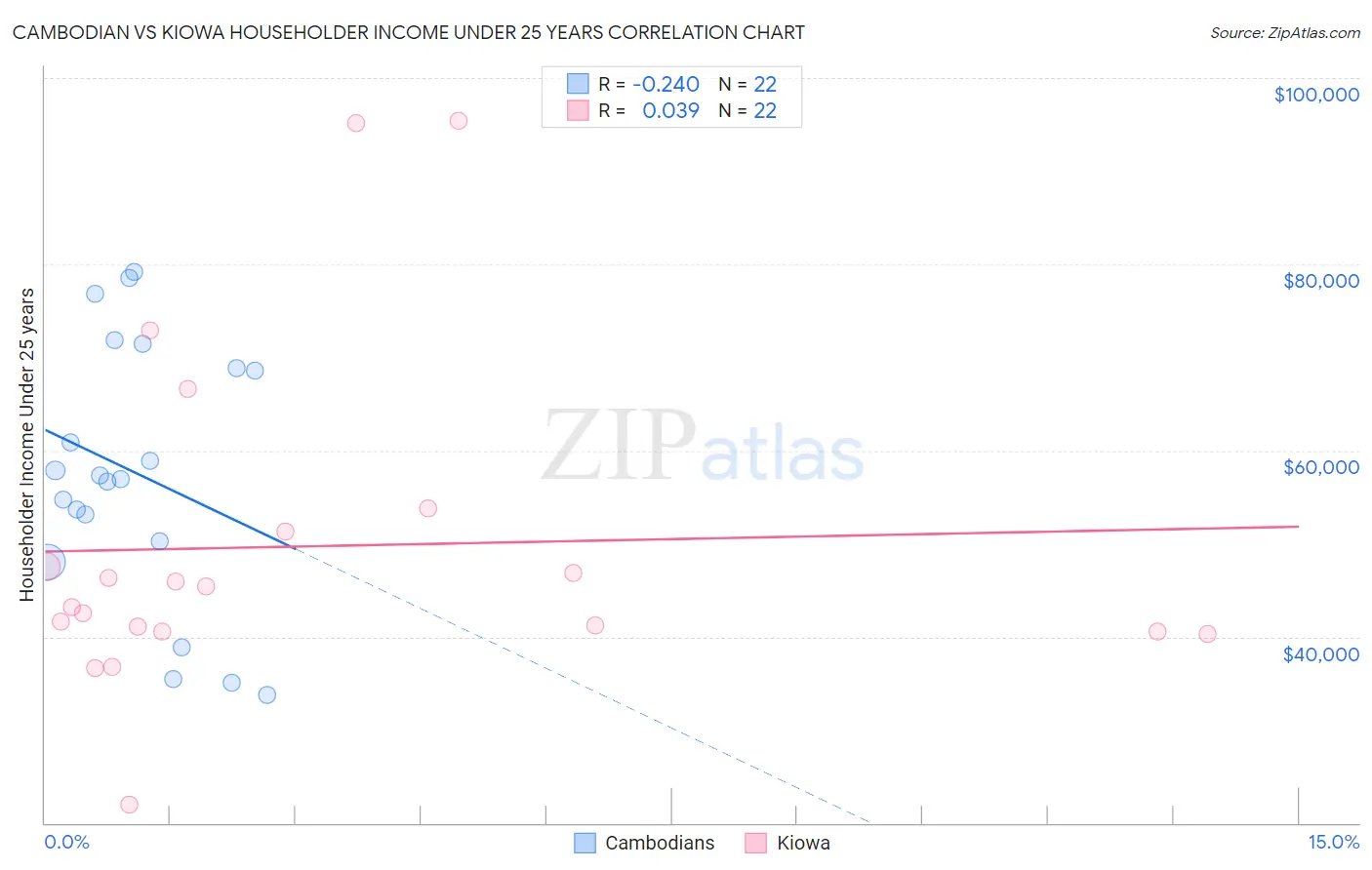 Cambodian vs Kiowa Householder Income Under 25 years