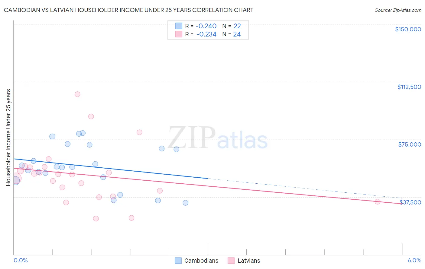 Cambodian vs Latvian Householder Income Under 25 years