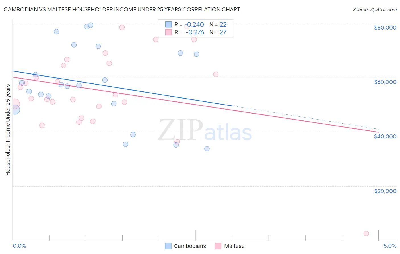 Cambodian vs Maltese Householder Income Under 25 years