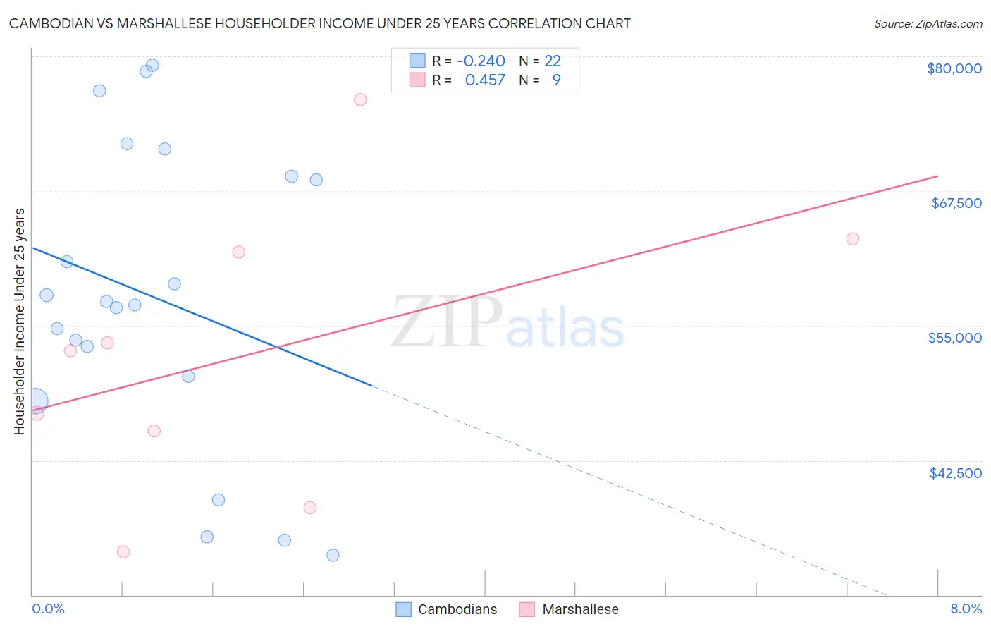 Cambodian vs Marshallese Householder Income Under 25 years