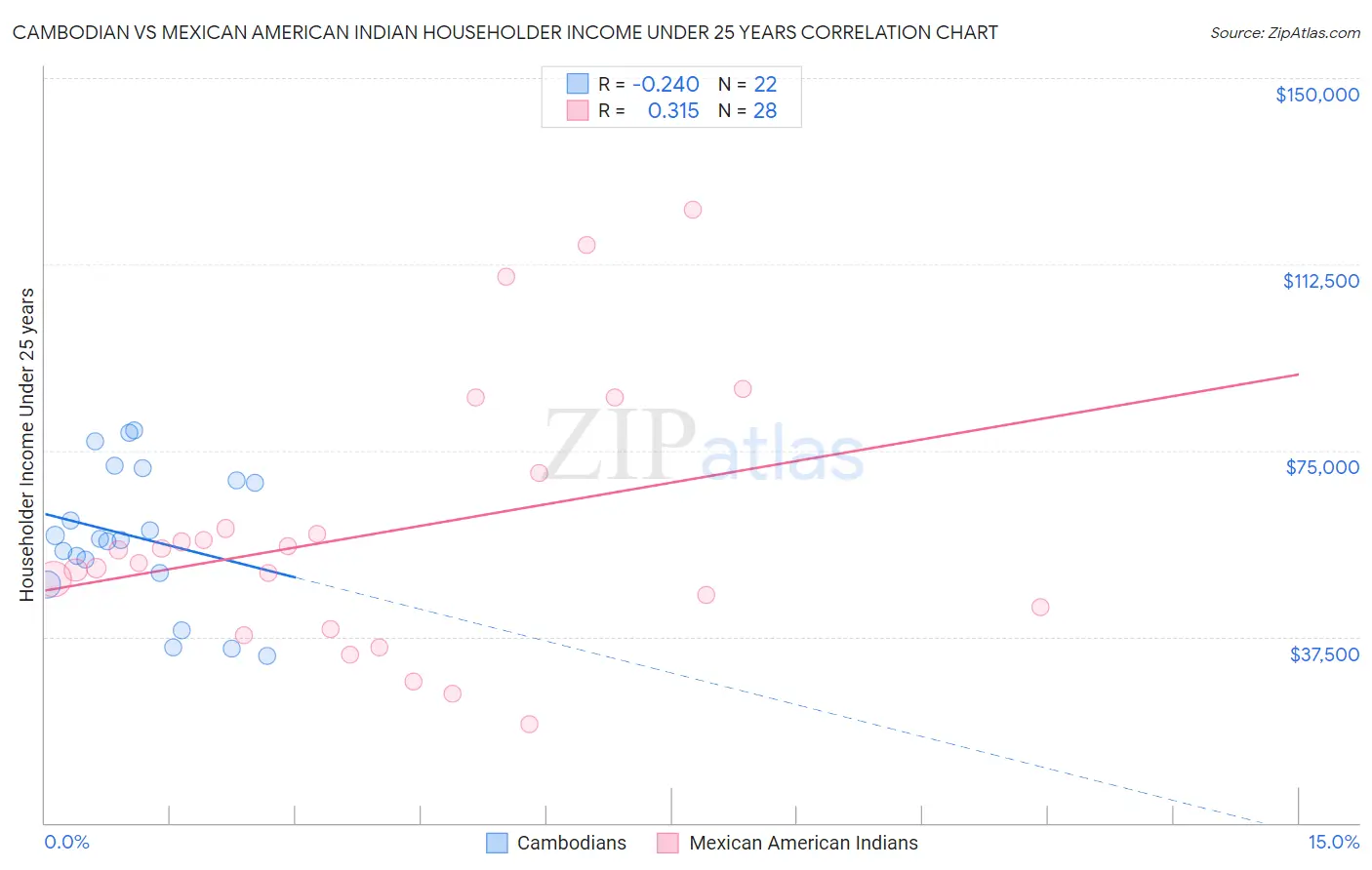 Cambodian vs Mexican American Indian Householder Income Under 25 years
