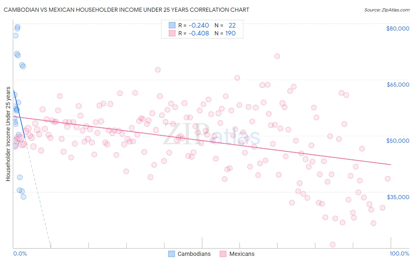 Cambodian vs Mexican Householder Income Under 25 years