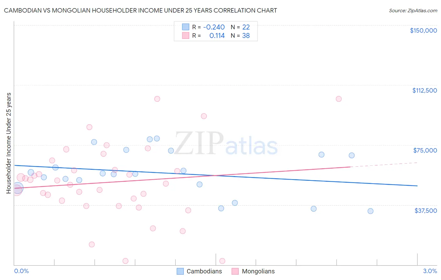 Cambodian vs Mongolian Householder Income Under 25 years