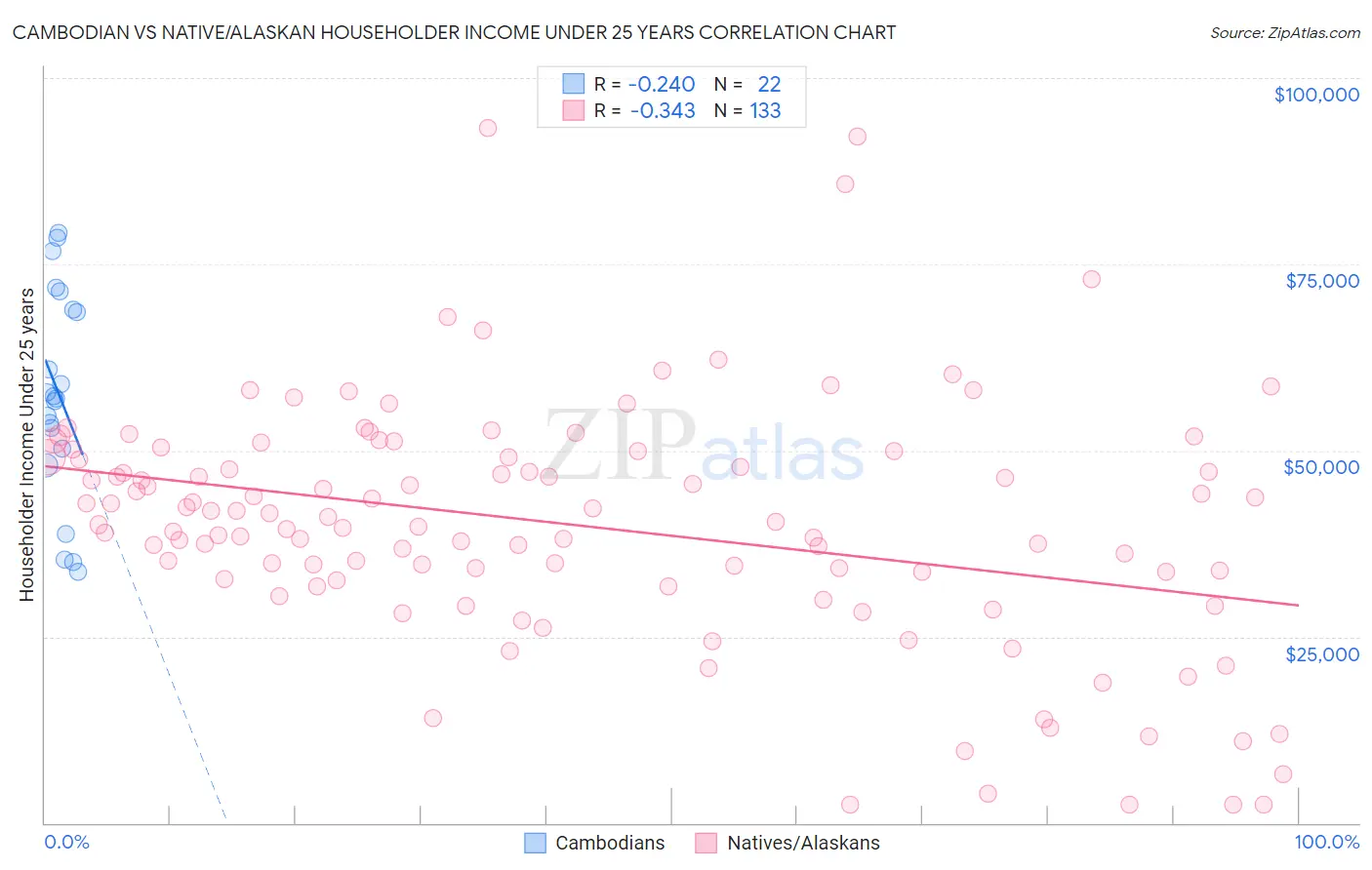 Cambodian vs Native/Alaskan Householder Income Under 25 years