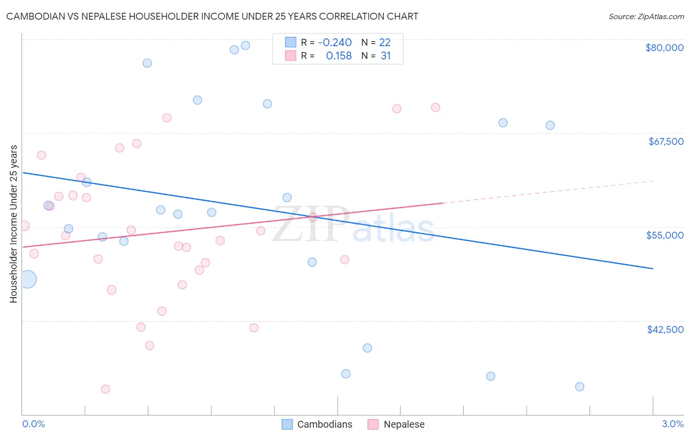 Cambodian vs Nepalese Householder Income Under 25 years