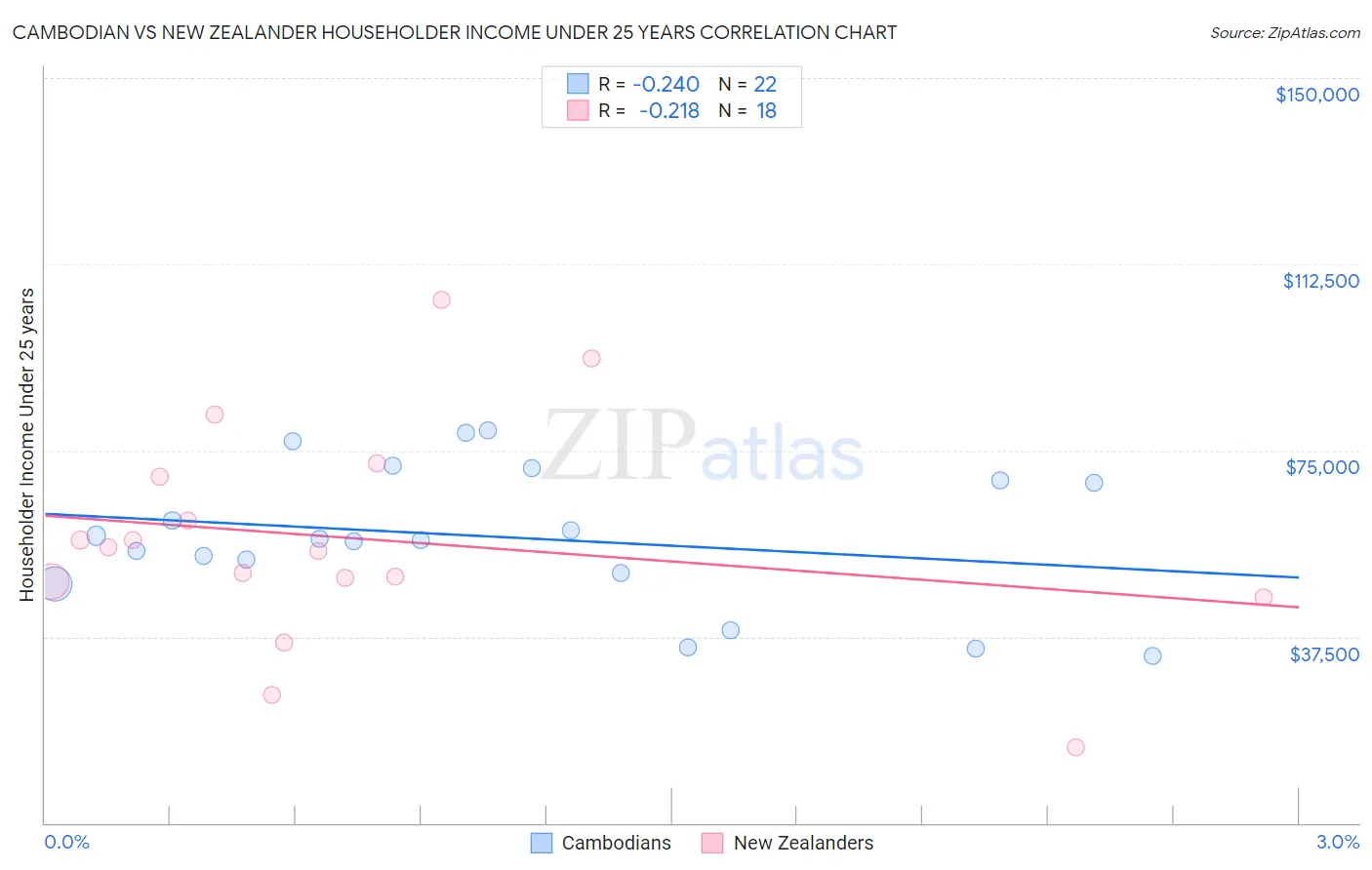 Cambodian vs New Zealander Householder Income Under 25 years