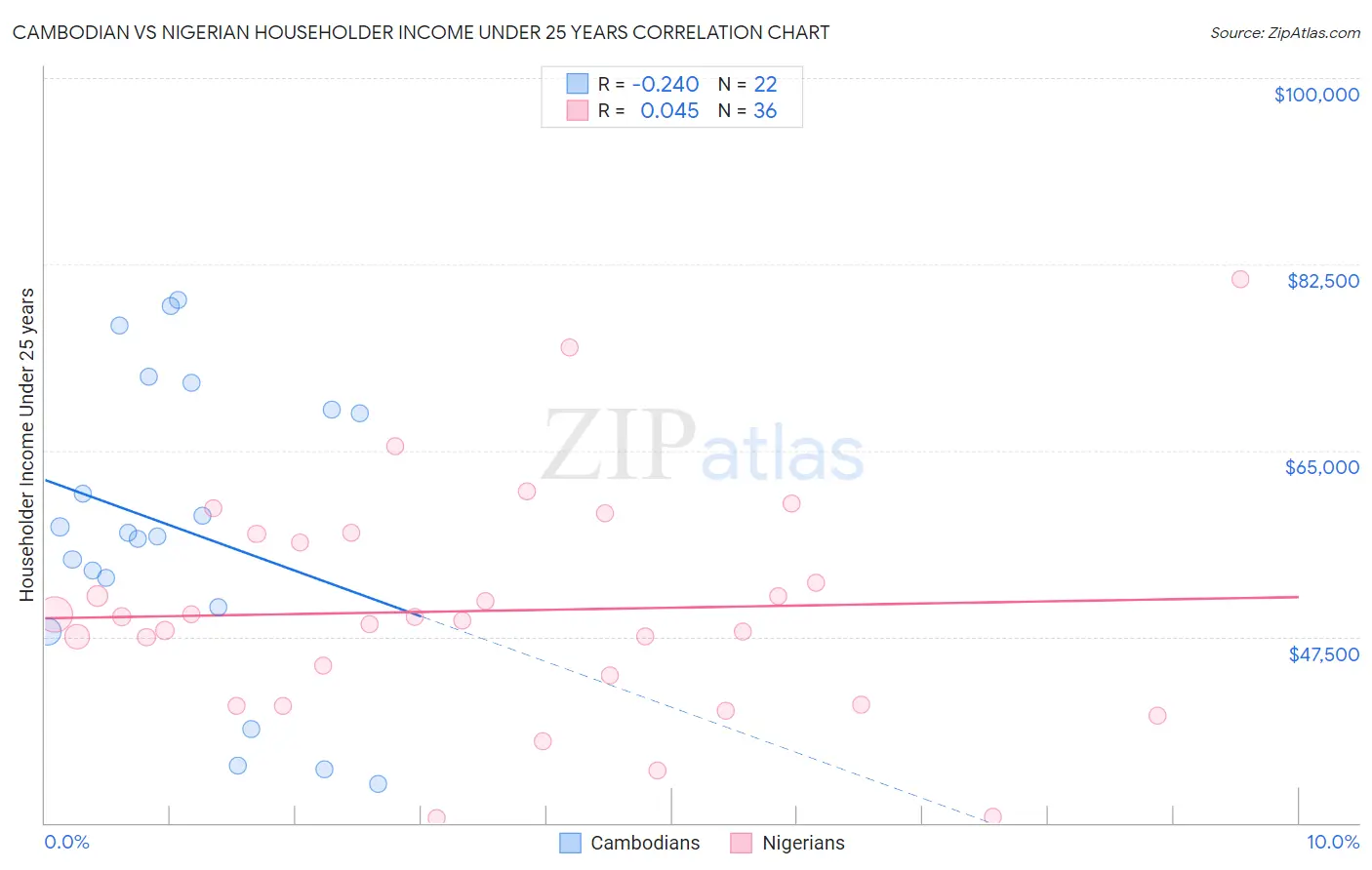 Cambodian vs Nigerian Householder Income Under 25 years
