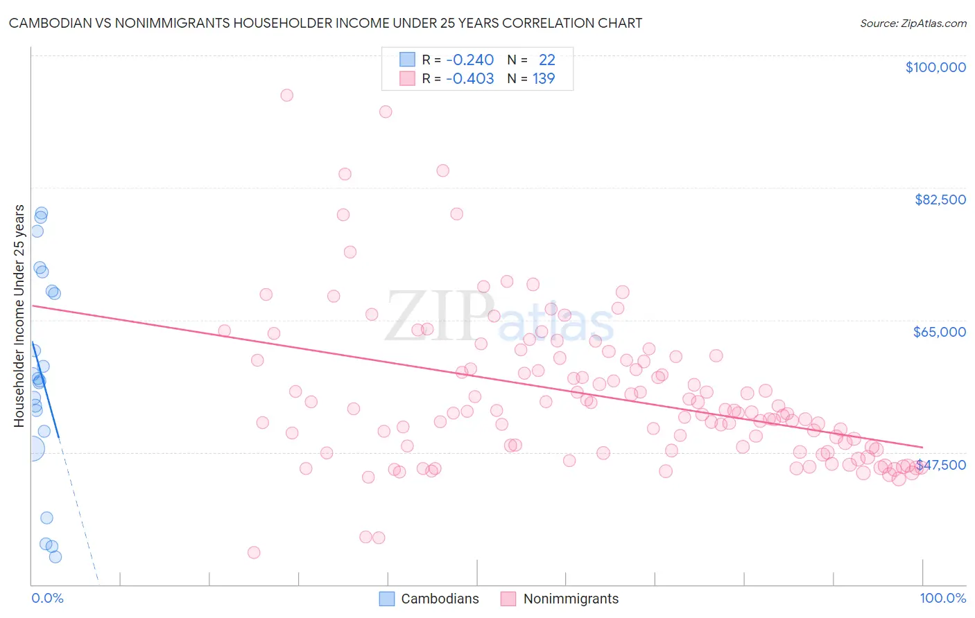 Cambodian vs Nonimmigrants Householder Income Under 25 years