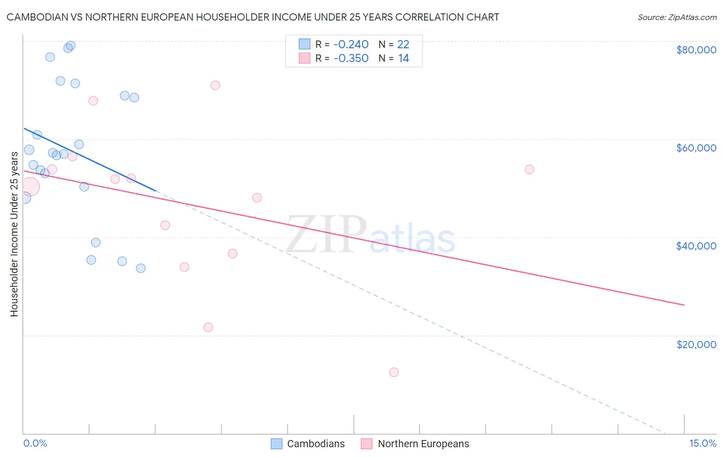 Cambodian vs Northern European Householder Income Under 25 years