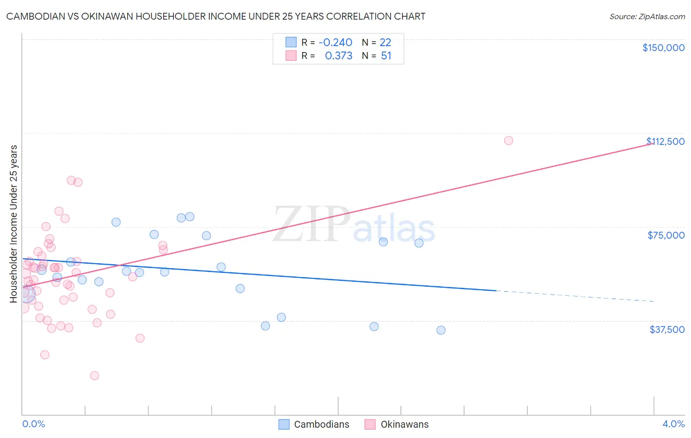 Cambodian vs Okinawan Householder Income Under 25 years