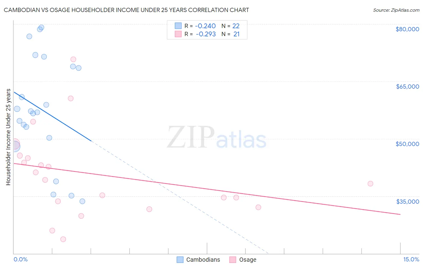 Cambodian vs Osage Householder Income Under 25 years