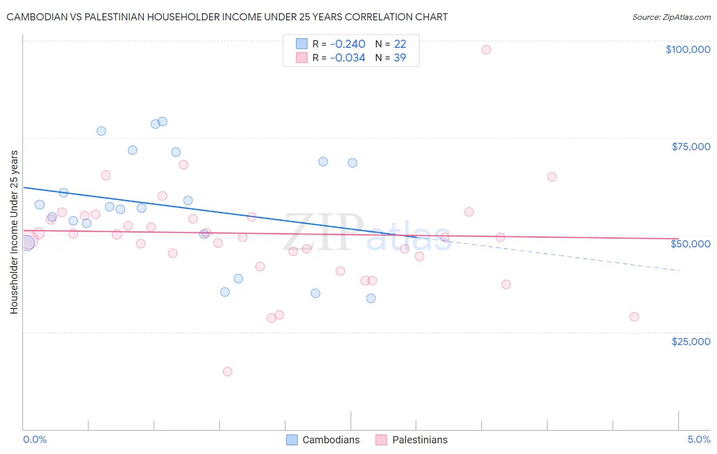 Cambodian vs Palestinian Householder Income Under 25 years