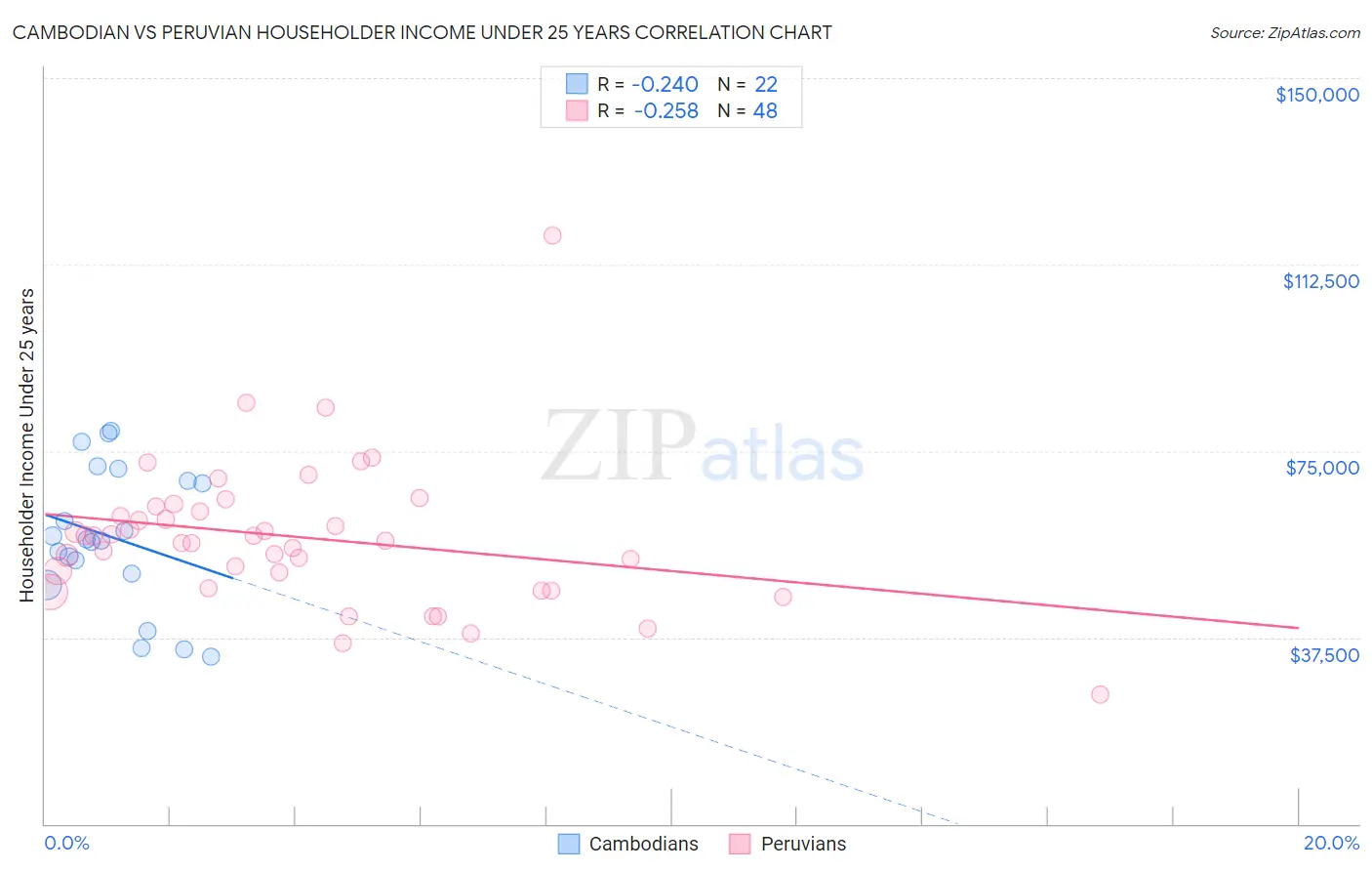 Cambodian vs Peruvian Householder Income Under 25 years