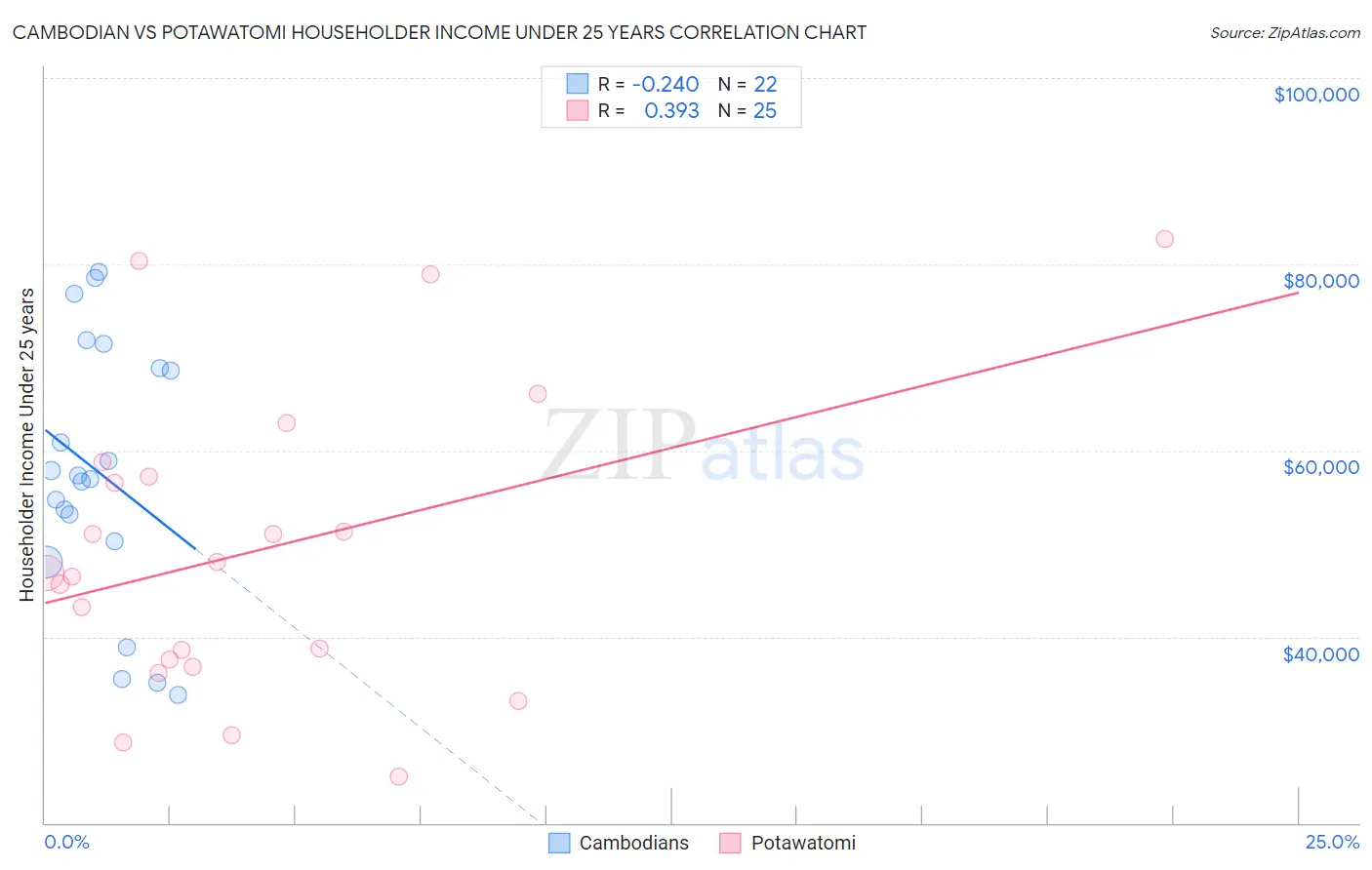 Cambodian vs Potawatomi Householder Income Under 25 years