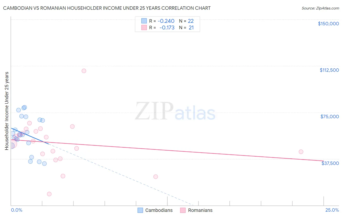 Cambodian vs Romanian Householder Income Under 25 years