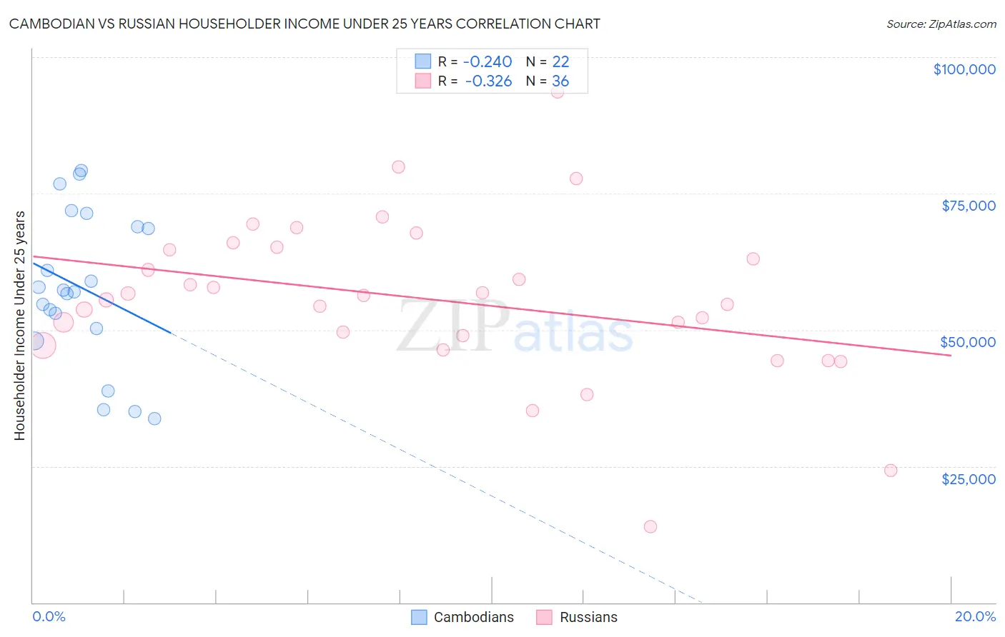 Cambodian vs Russian Householder Income Under 25 years