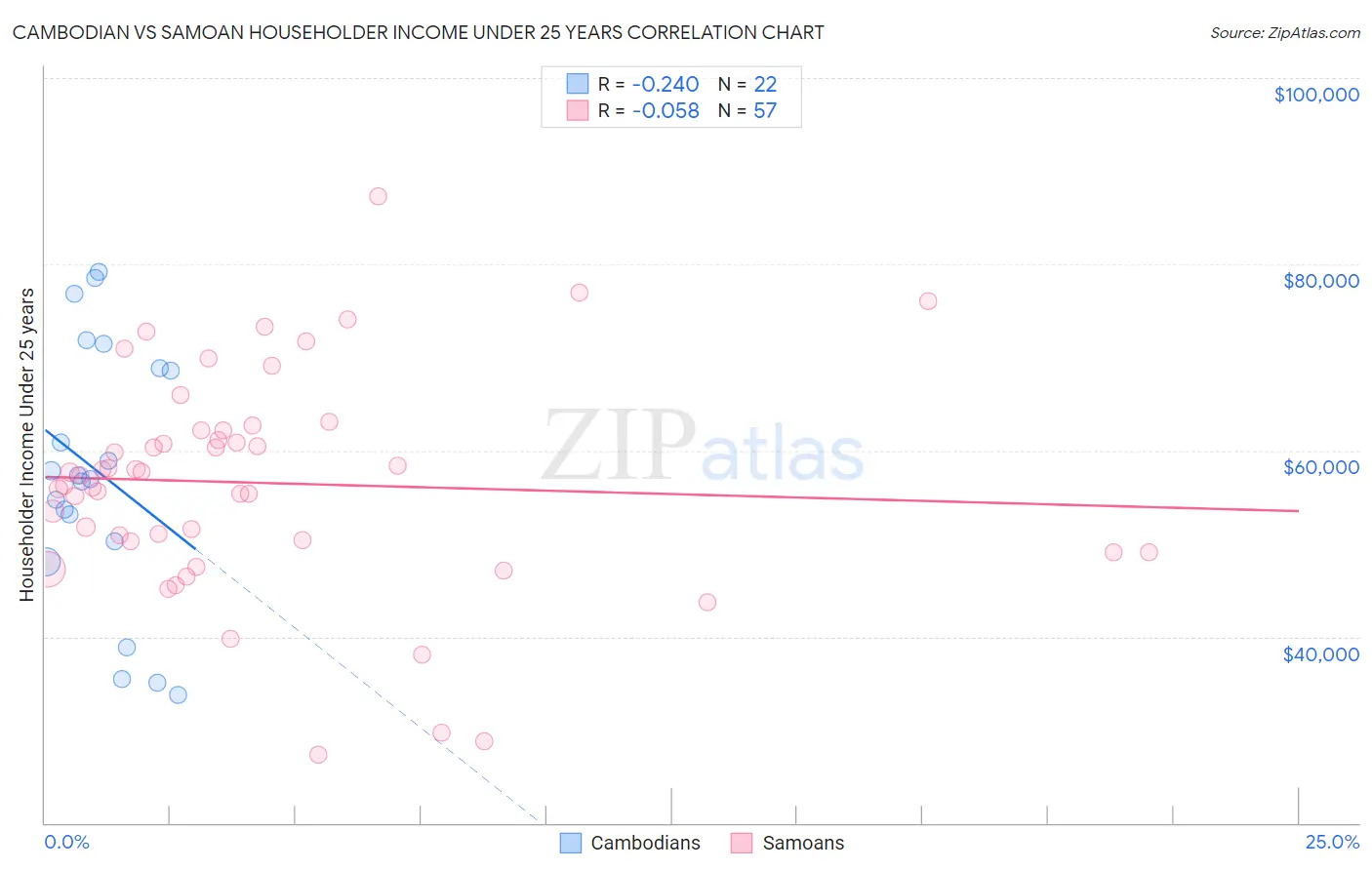Cambodian vs Samoan Householder Income Under 25 years
