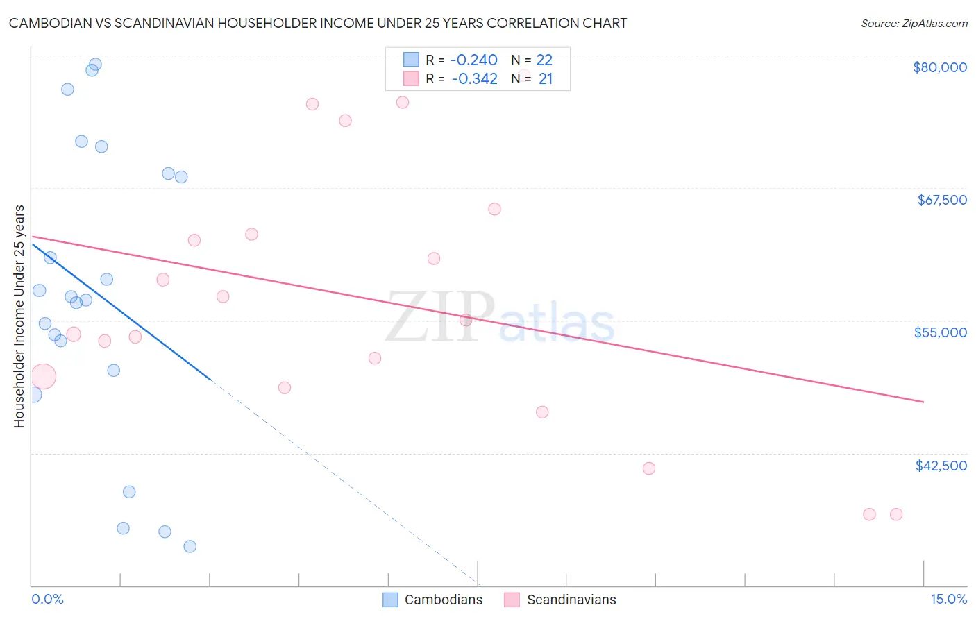 Cambodian vs Scandinavian Householder Income Under 25 years