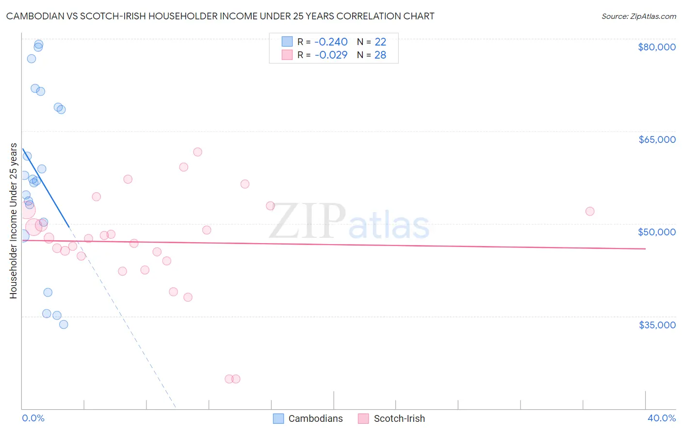 Cambodian vs Scotch-Irish Householder Income Under 25 years