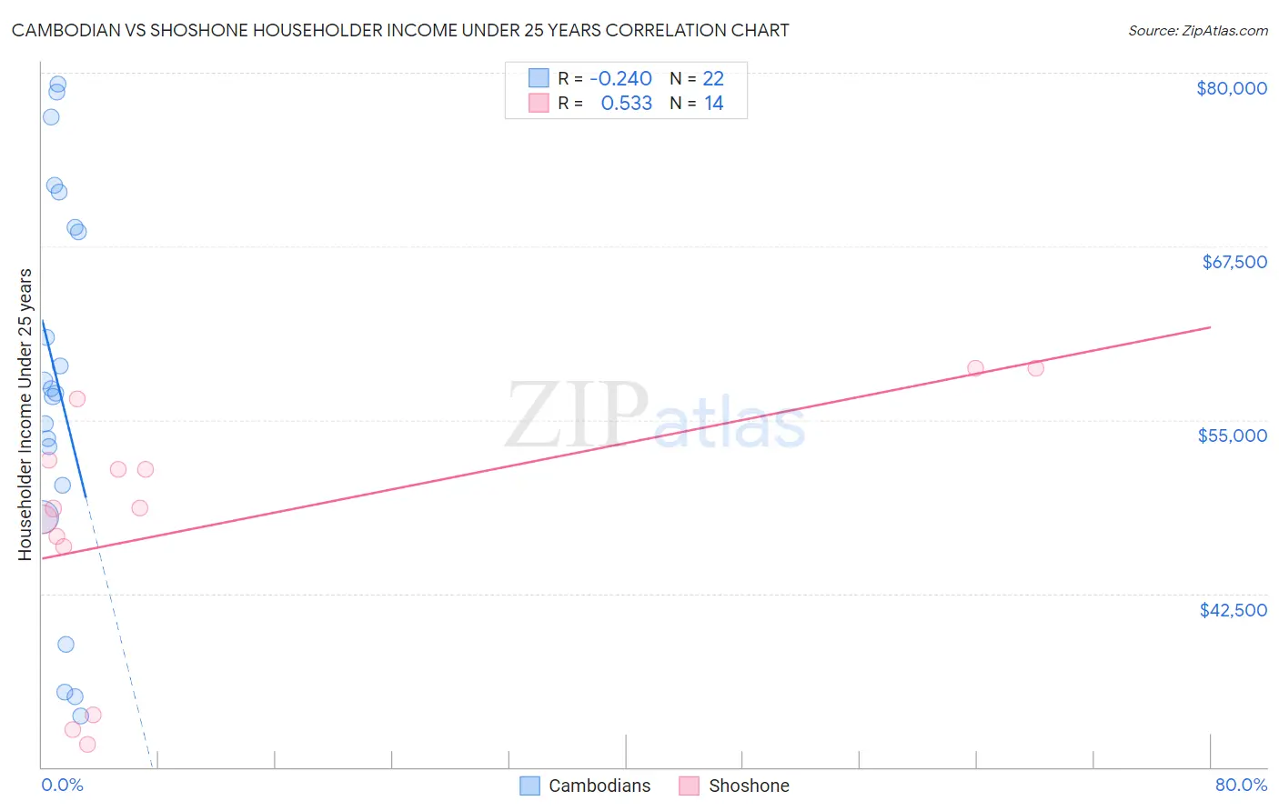 Cambodian vs Shoshone Householder Income Under 25 years