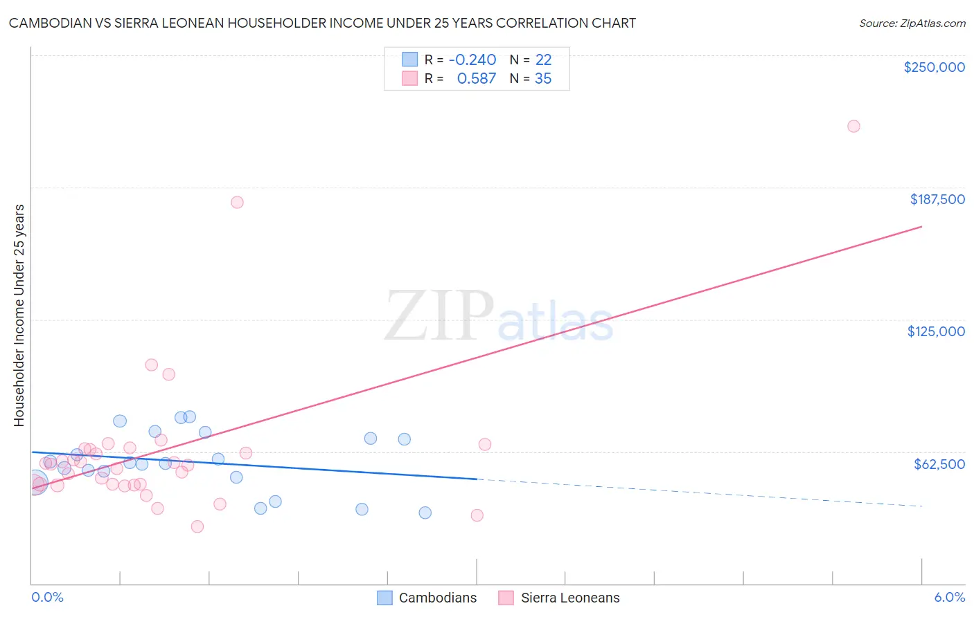 Cambodian vs Sierra Leonean Householder Income Under 25 years