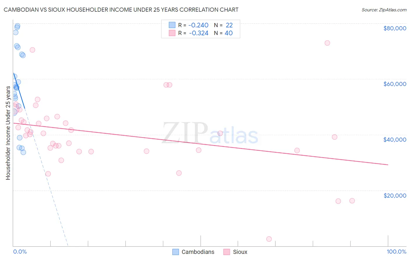Cambodian vs Sioux Householder Income Under 25 years