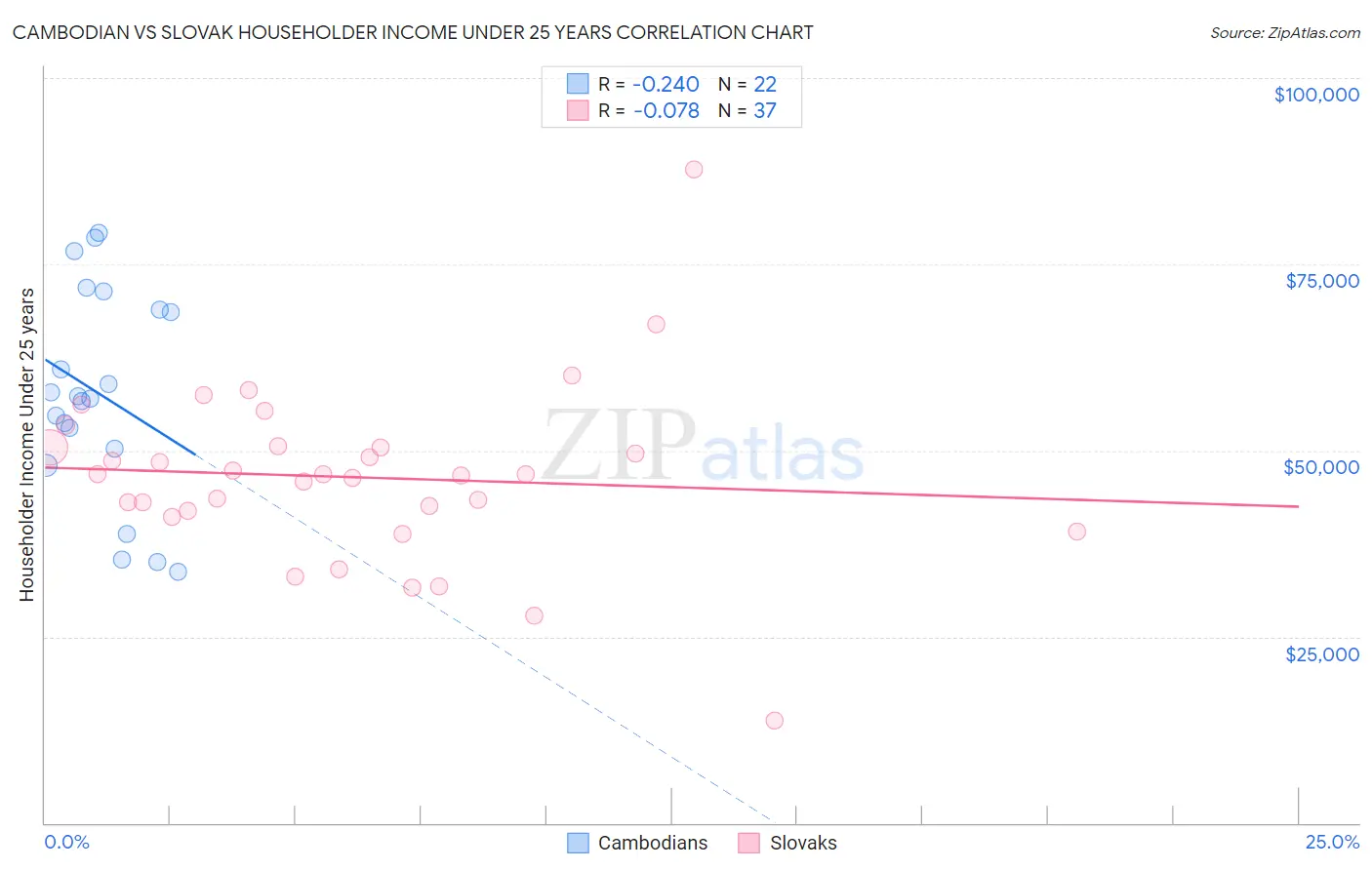 Cambodian vs Slovak Householder Income Under 25 years