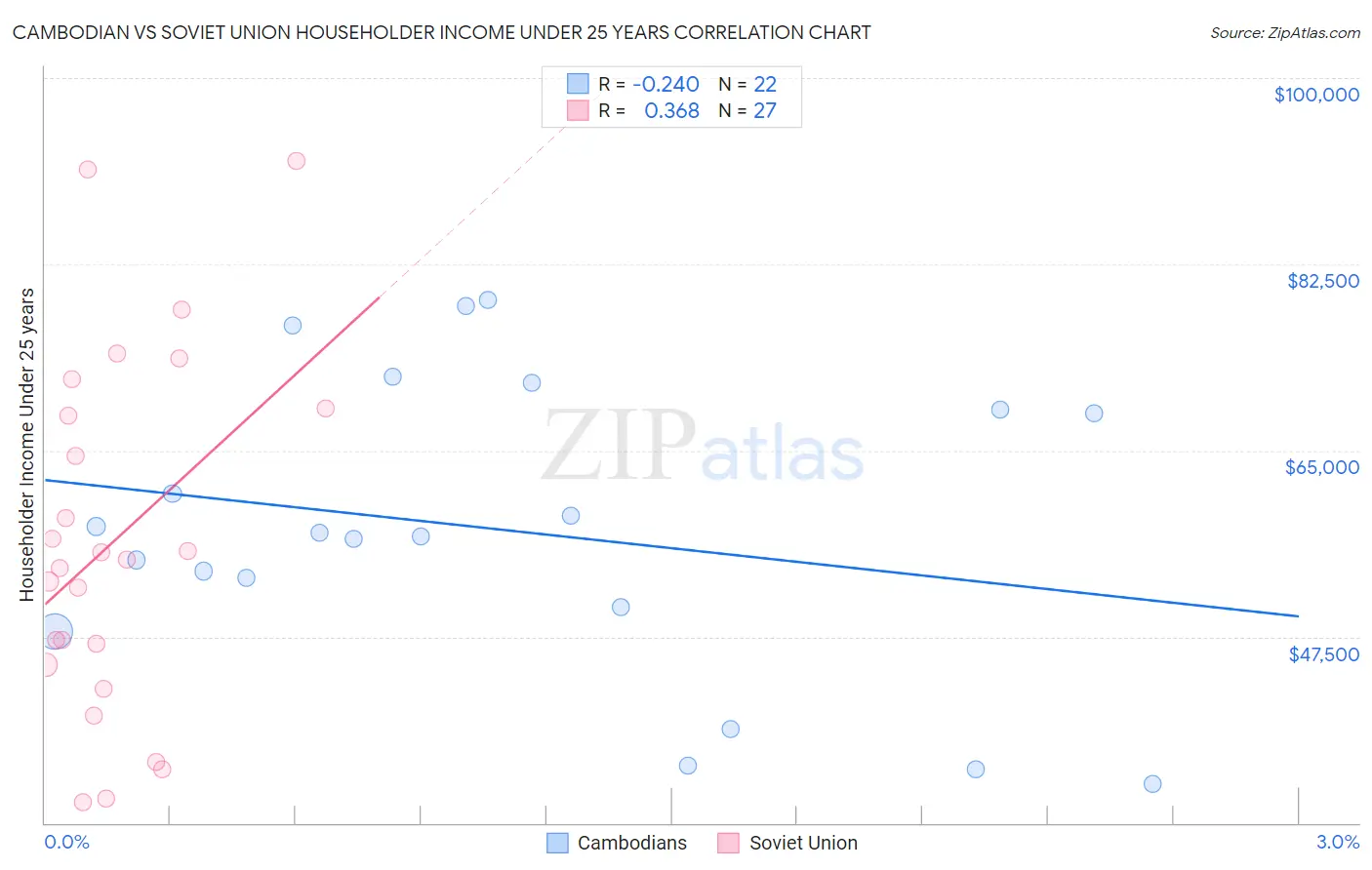 Cambodian vs Soviet Union Householder Income Under 25 years