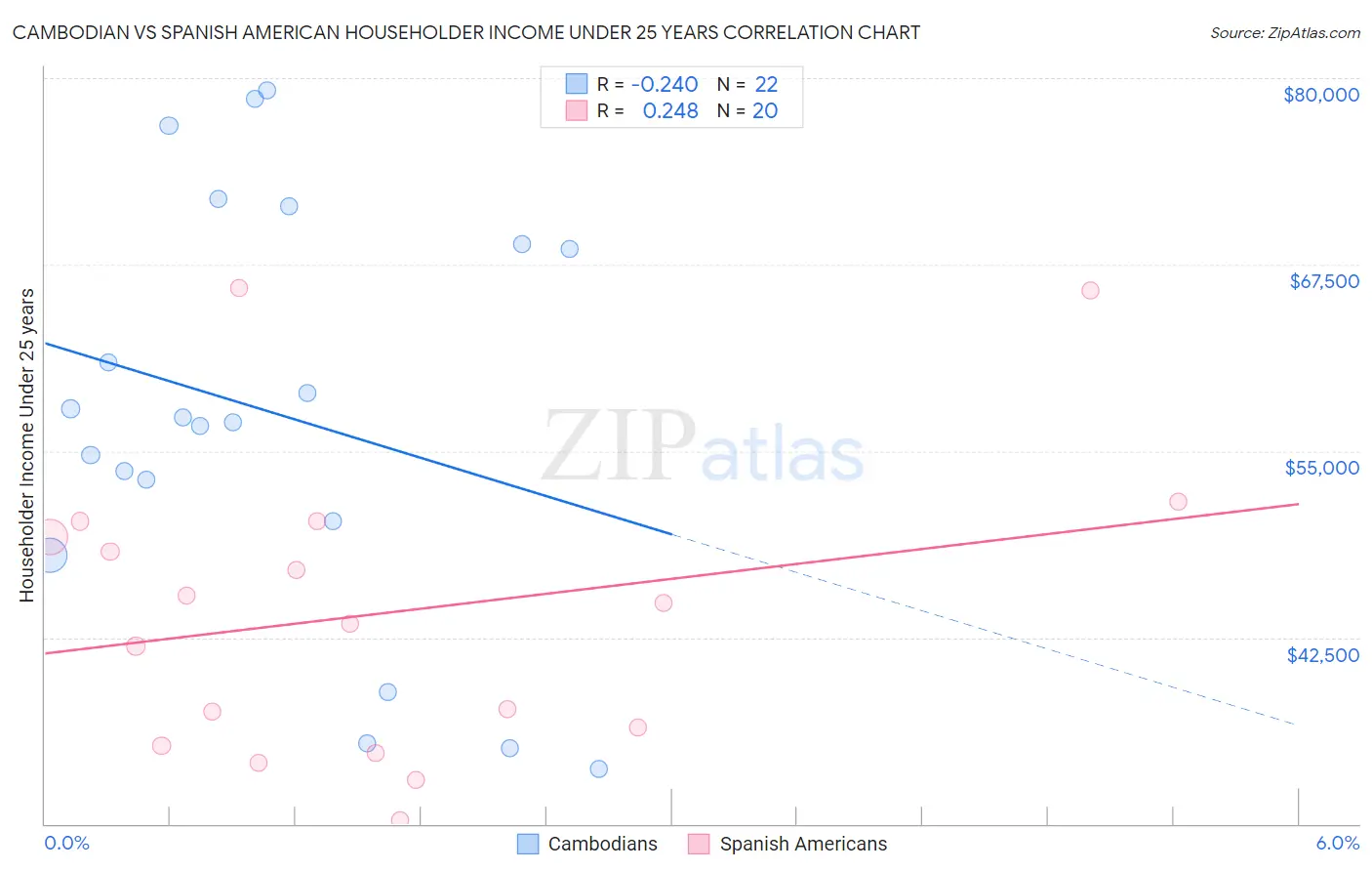 Cambodian vs Spanish American Householder Income Under 25 years