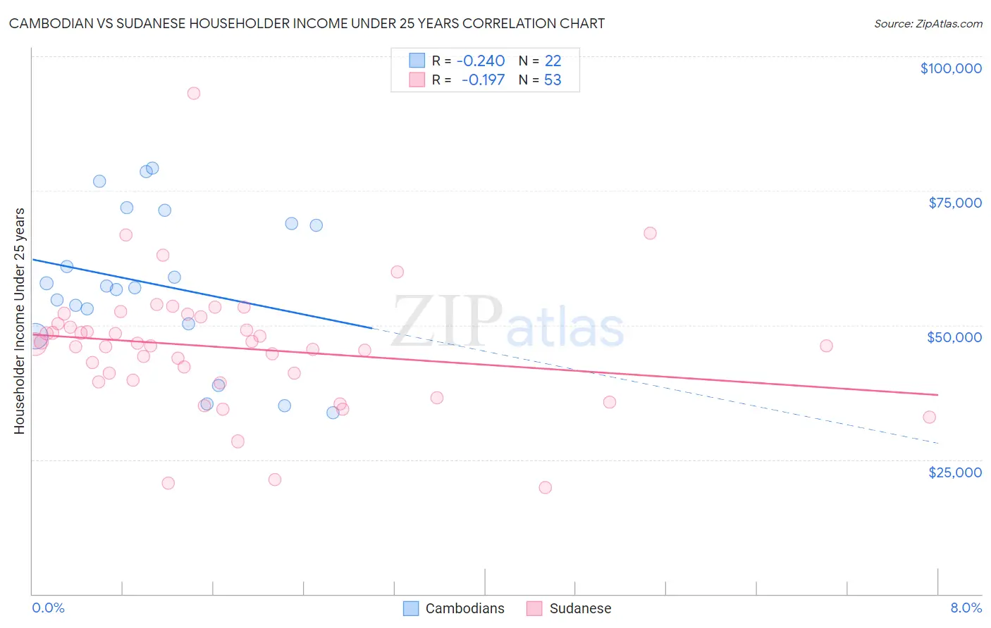 Cambodian vs Sudanese Householder Income Under 25 years