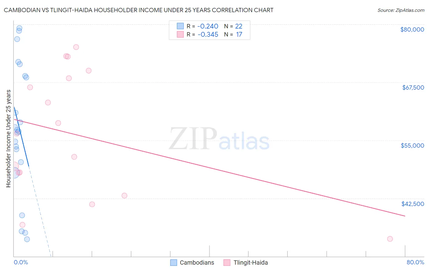 Cambodian vs Tlingit-Haida Householder Income Under 25 years
