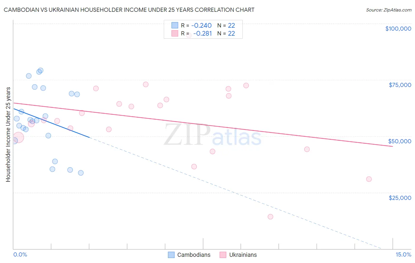 Cambodian vs Ukrainian Householder Income Under 25 years