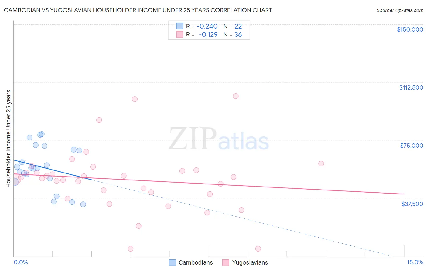 Cambodian vs Yugoslavian Householder Income Under 25 years
