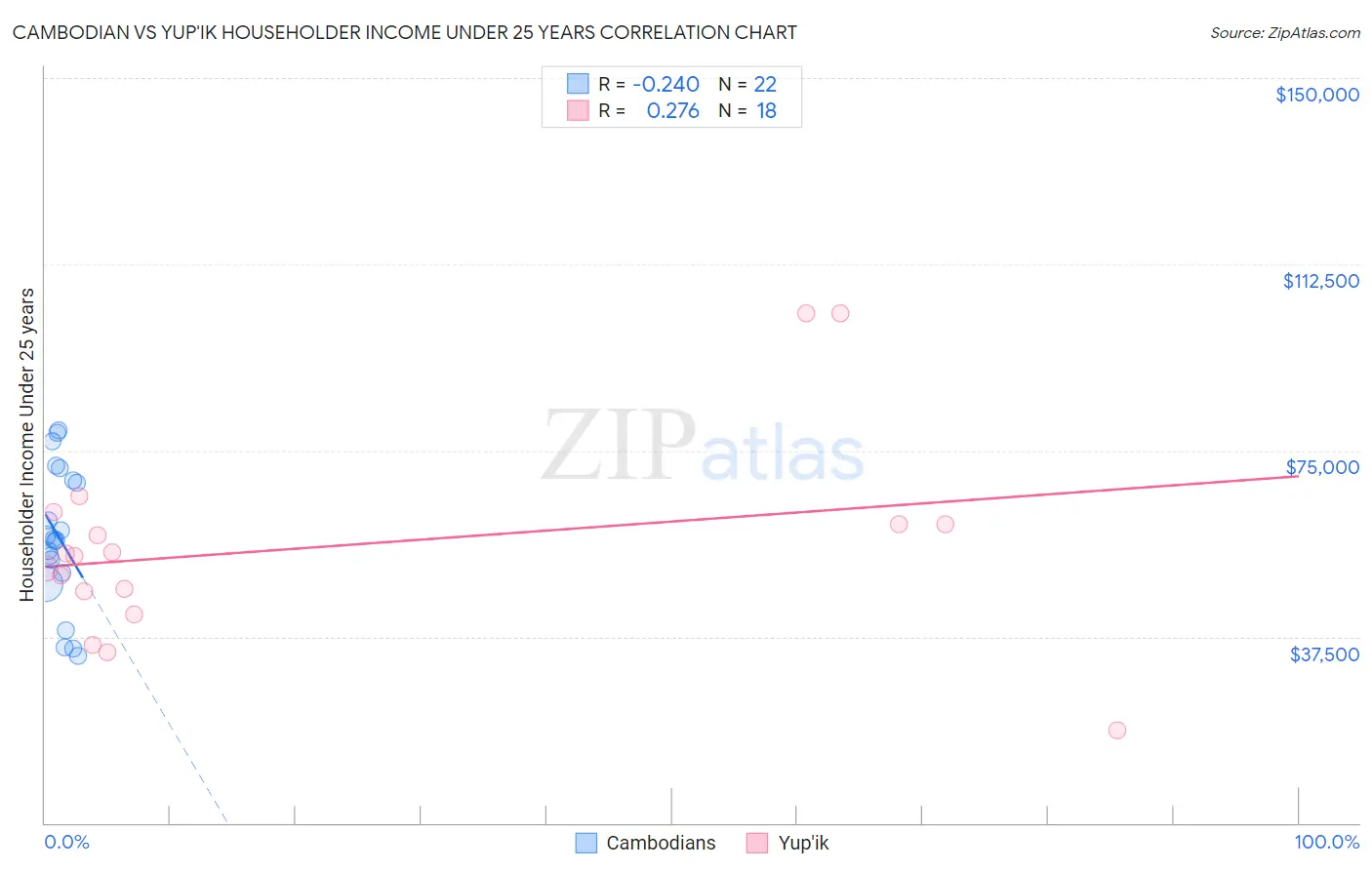 Cambodian vs Yup'ik Householder Income Under 25 years