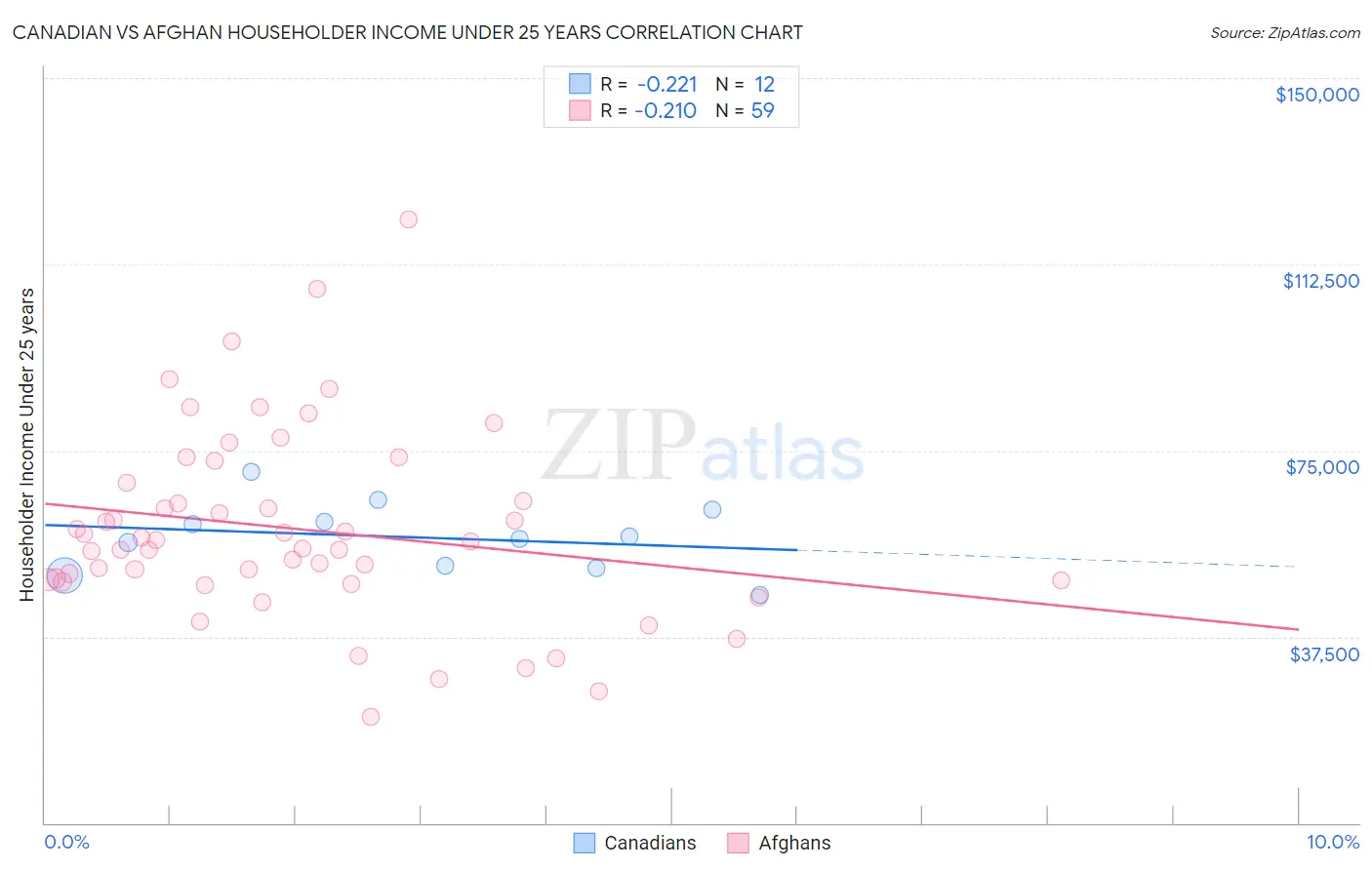 Canadian vs Afghan Householder Income Under 25 years