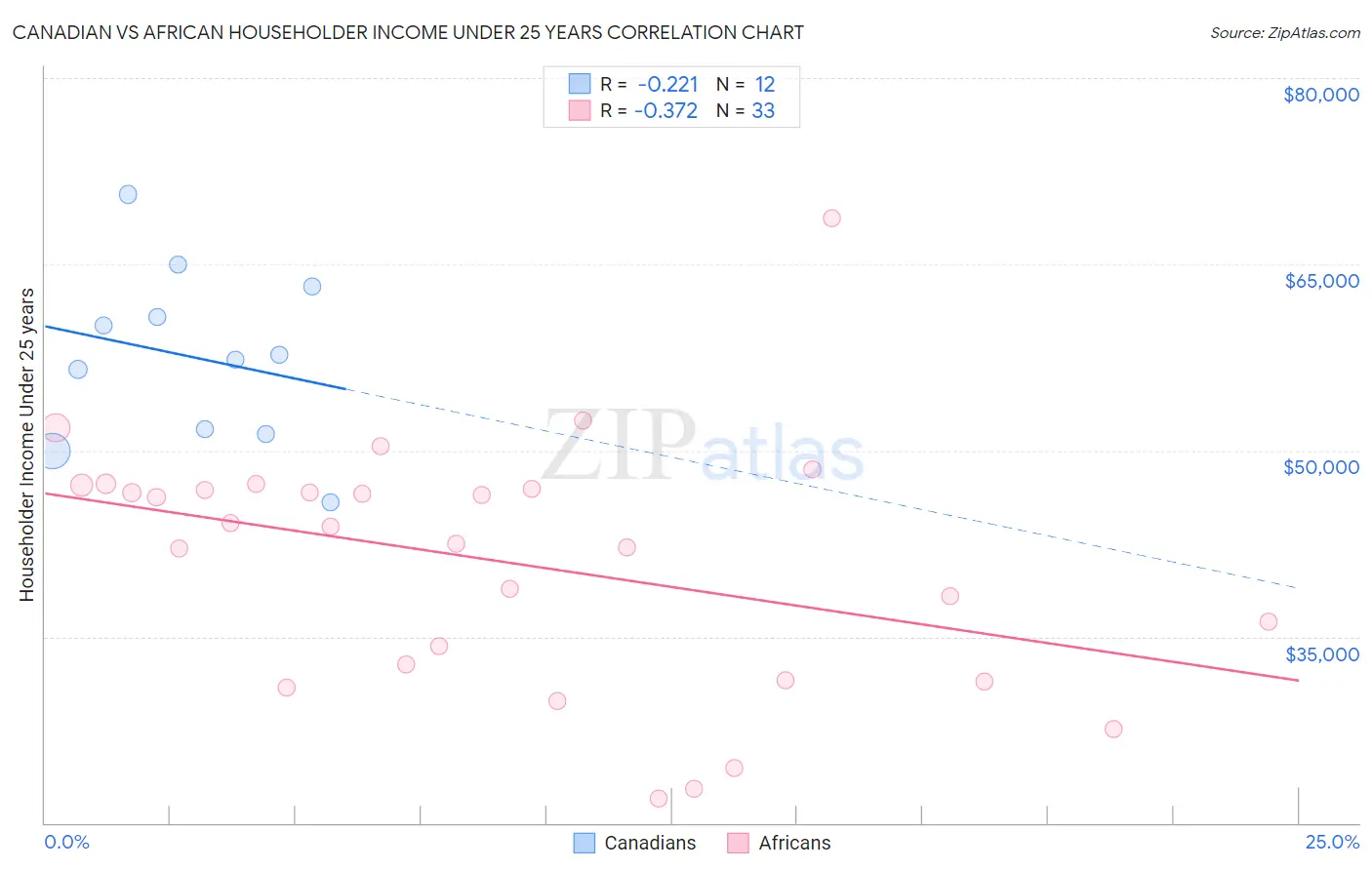 Canadian vs African Householder Income Under 25 years