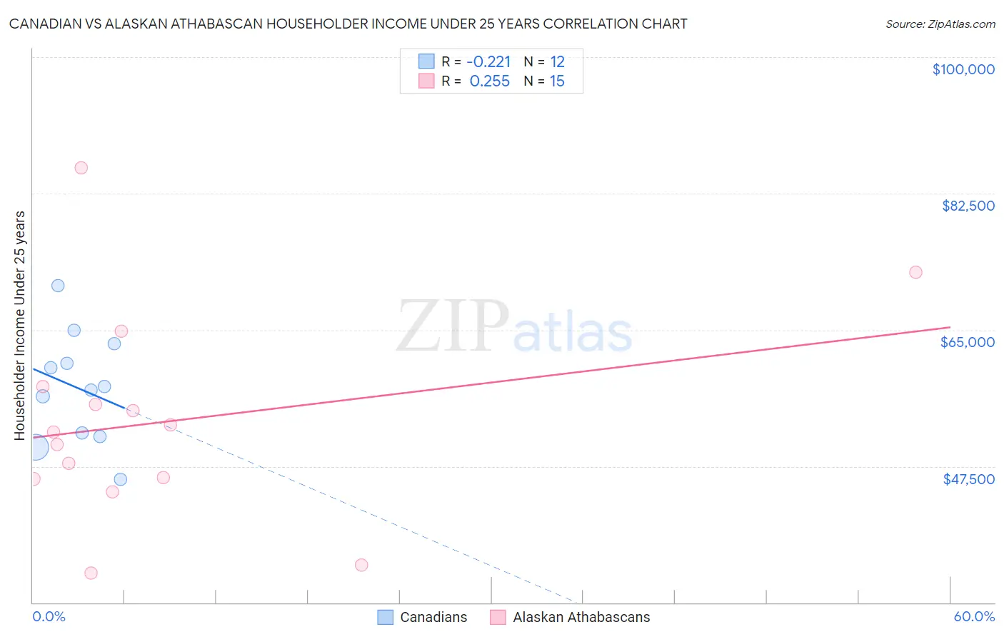 Canadian vs Alaskan Athabascan Householder Income Under 25 years