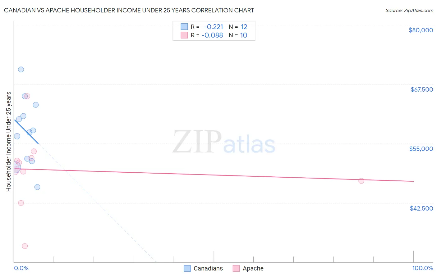 Canadian vs Apache Householder Income Under 25 years