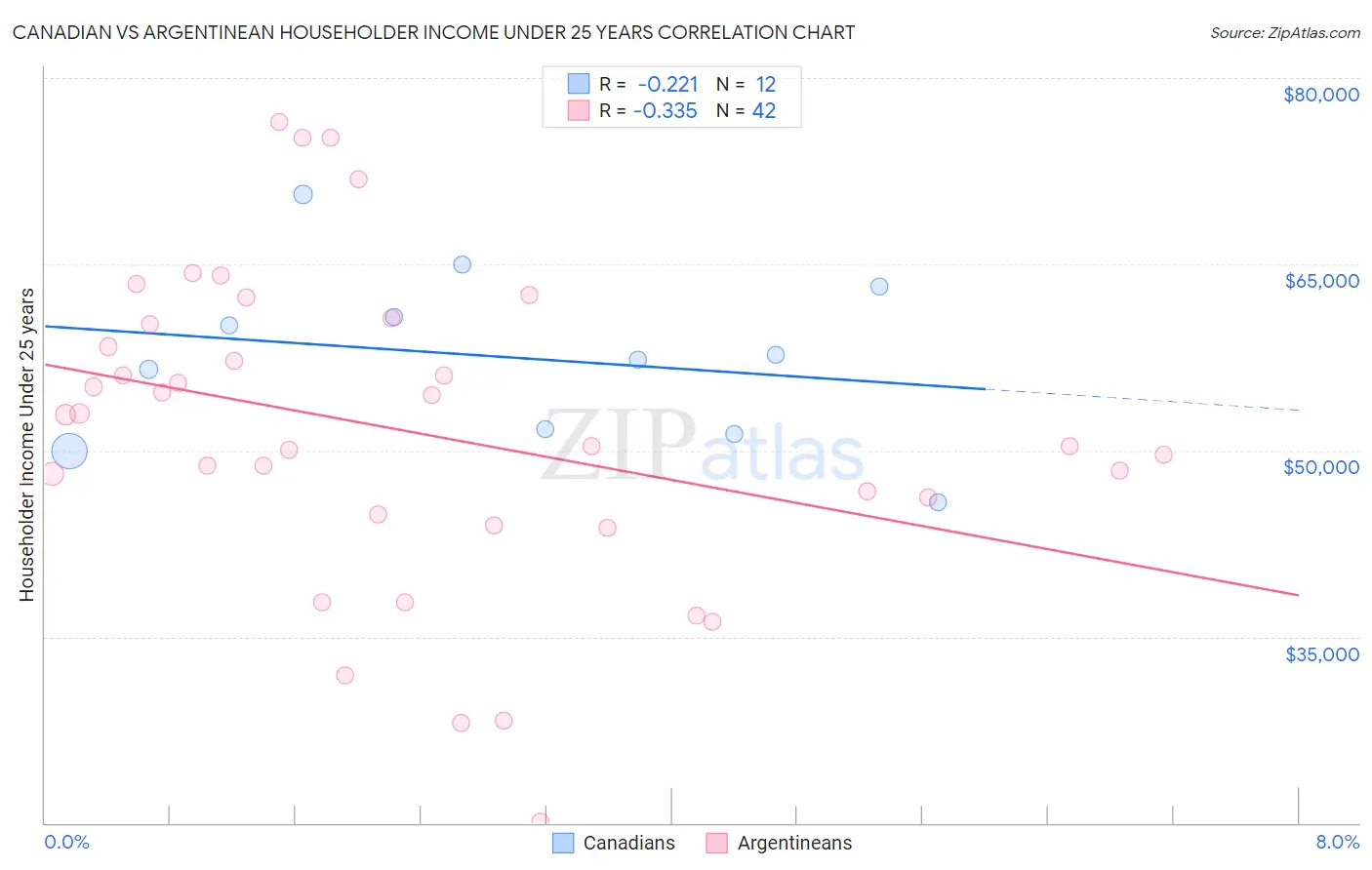 Canadian vs Argentinean Householder Income Under 25 years