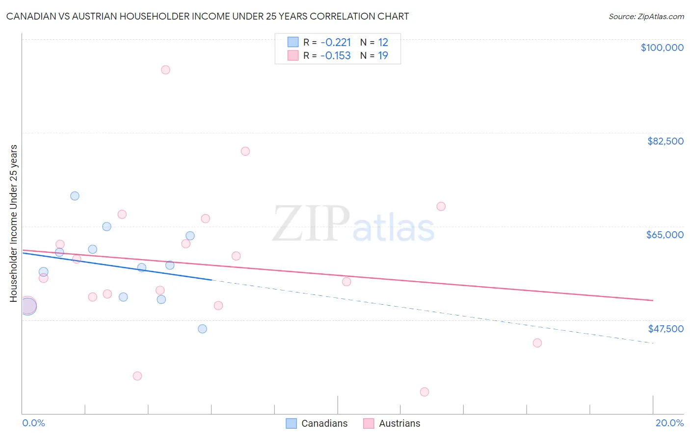 Canadian vs Austrian Householder Income Under 25 years