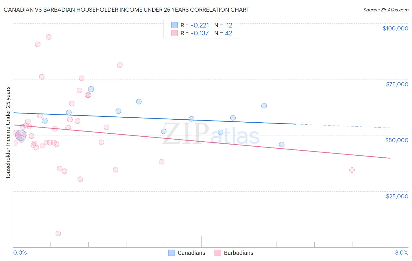 Canadian vs Barbadian Householder Income Under 25 years